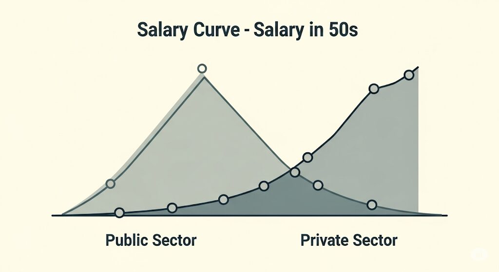 一般企業と比較｜50代社員の給与カーブの違い