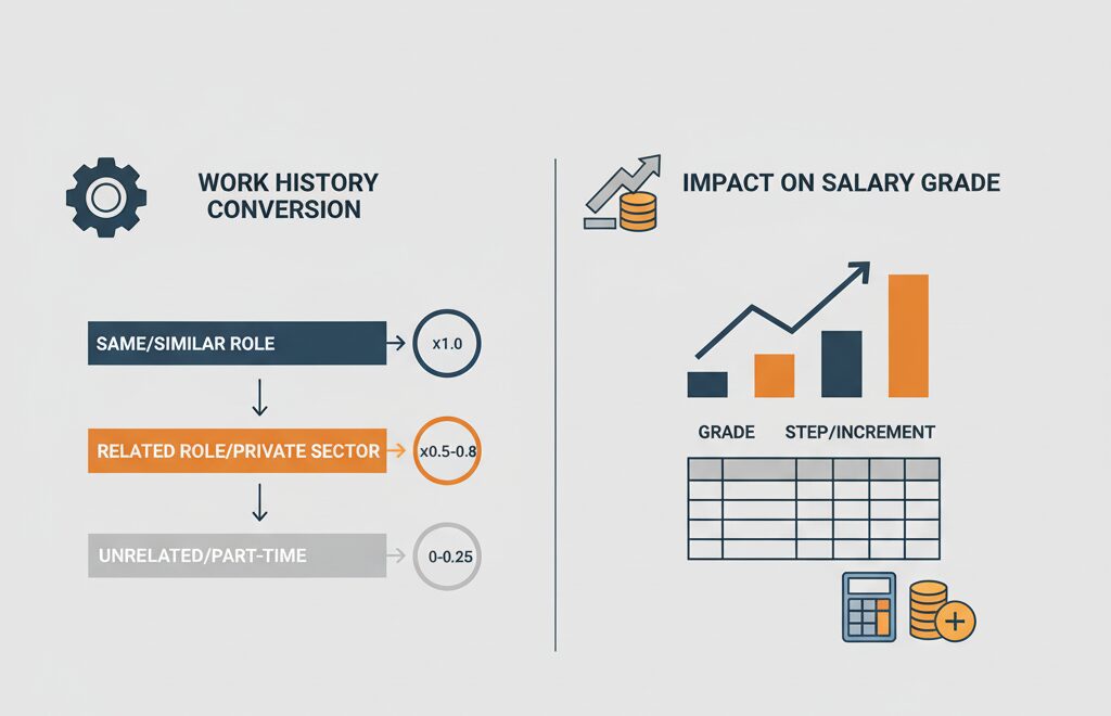 前歴換算率と職歴区分の詳細