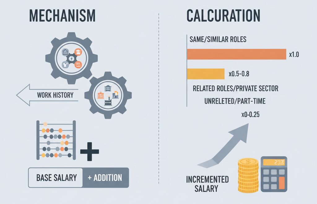 会計年度任用職員の経験年数加算の仕組みと計算